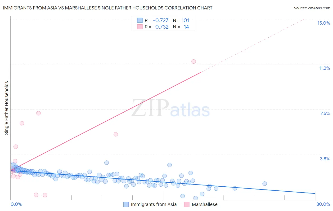 Immigrants from Asia vs Marshallese Single Father Households