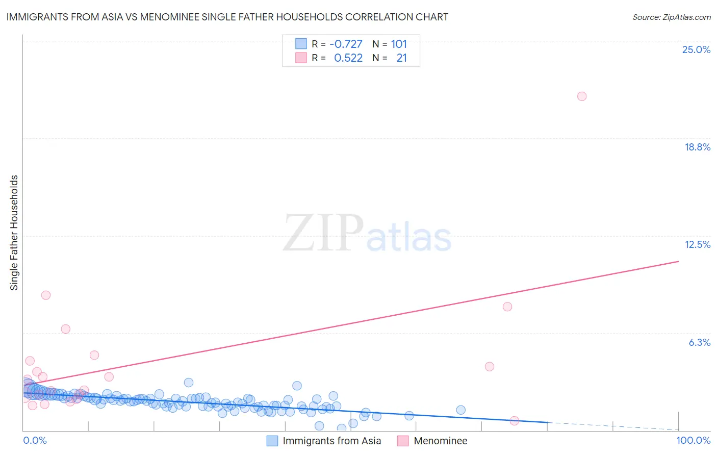 Immigrants from Asia vs Menominee Single Father Households