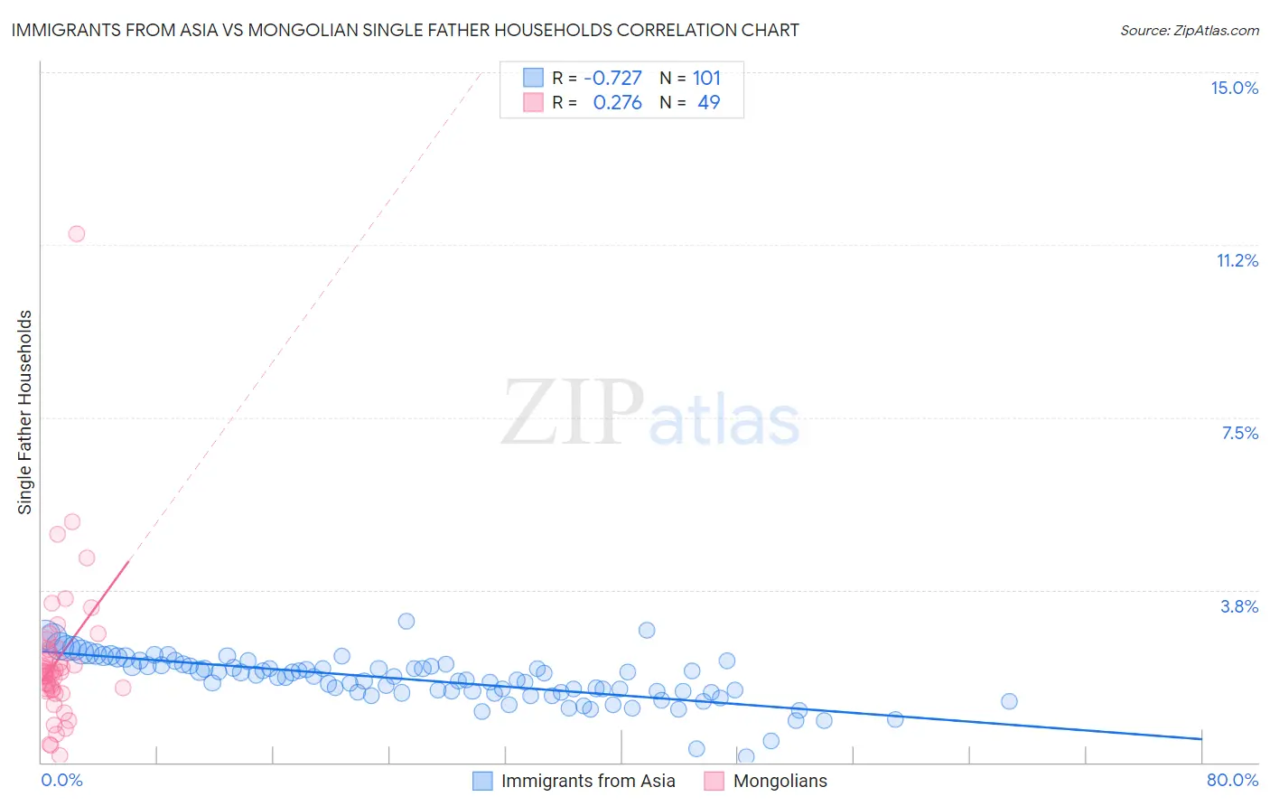 Immigrants from Asia vs Mongolian Single Father Households