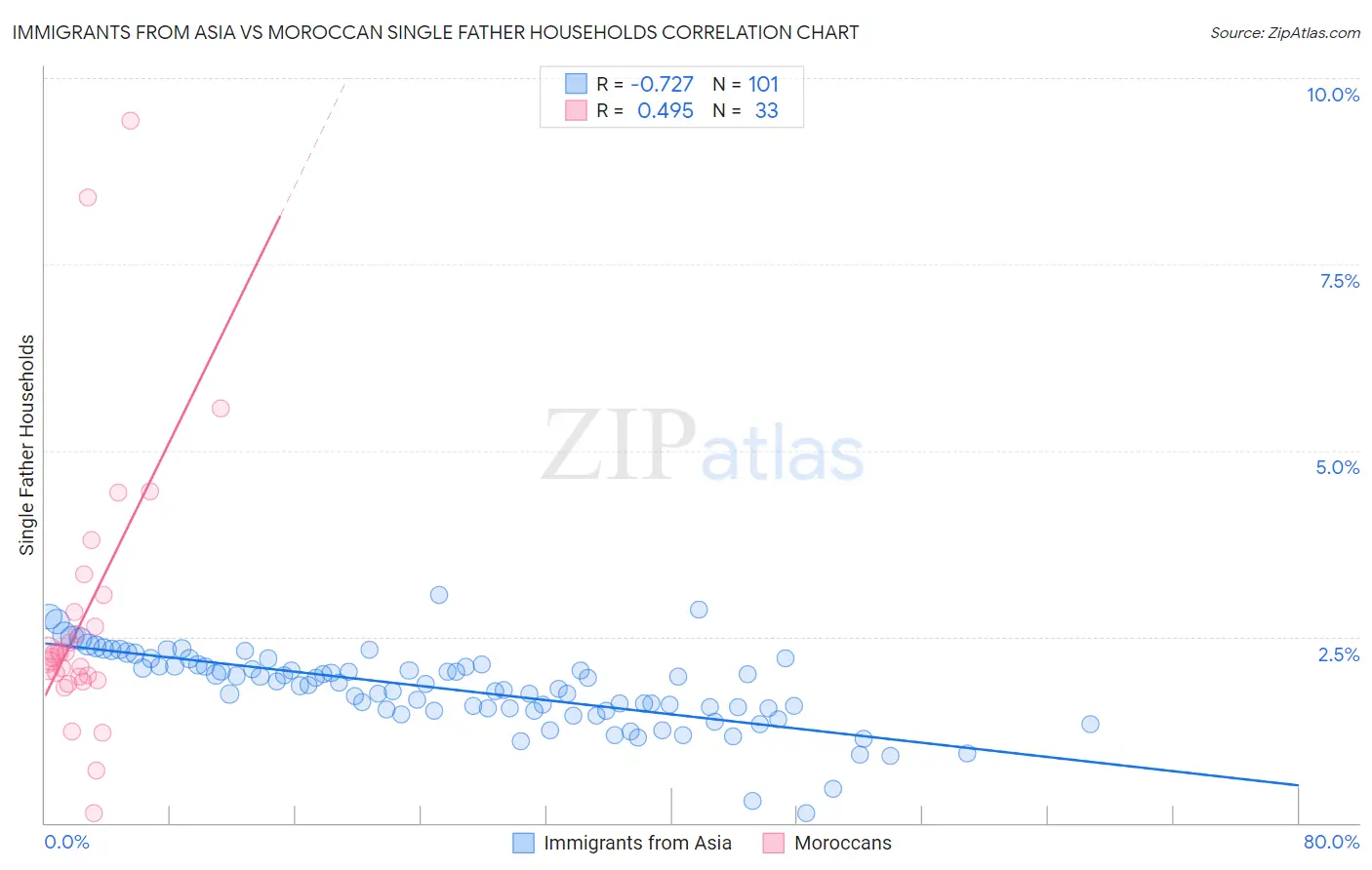 Immigrants from Asia vs Moroccan Single Father Households