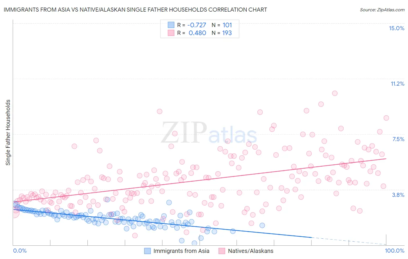 Immigrants from Asia vs Native/Alaskan Single Father Households