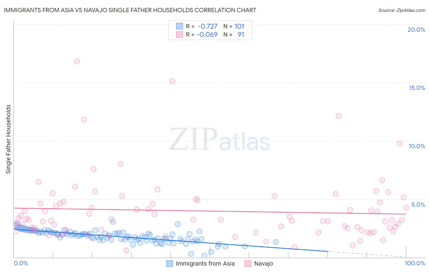 Immigrants from Asia vs Navajo Single Father Households