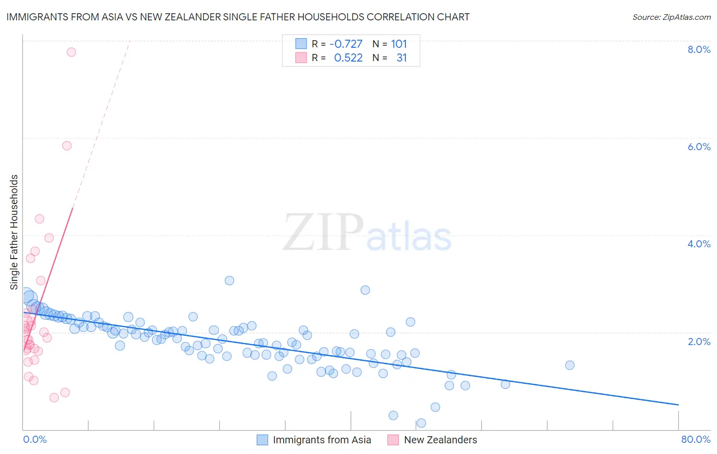 Immigrants from Asia vs New Zealander Single Father Households