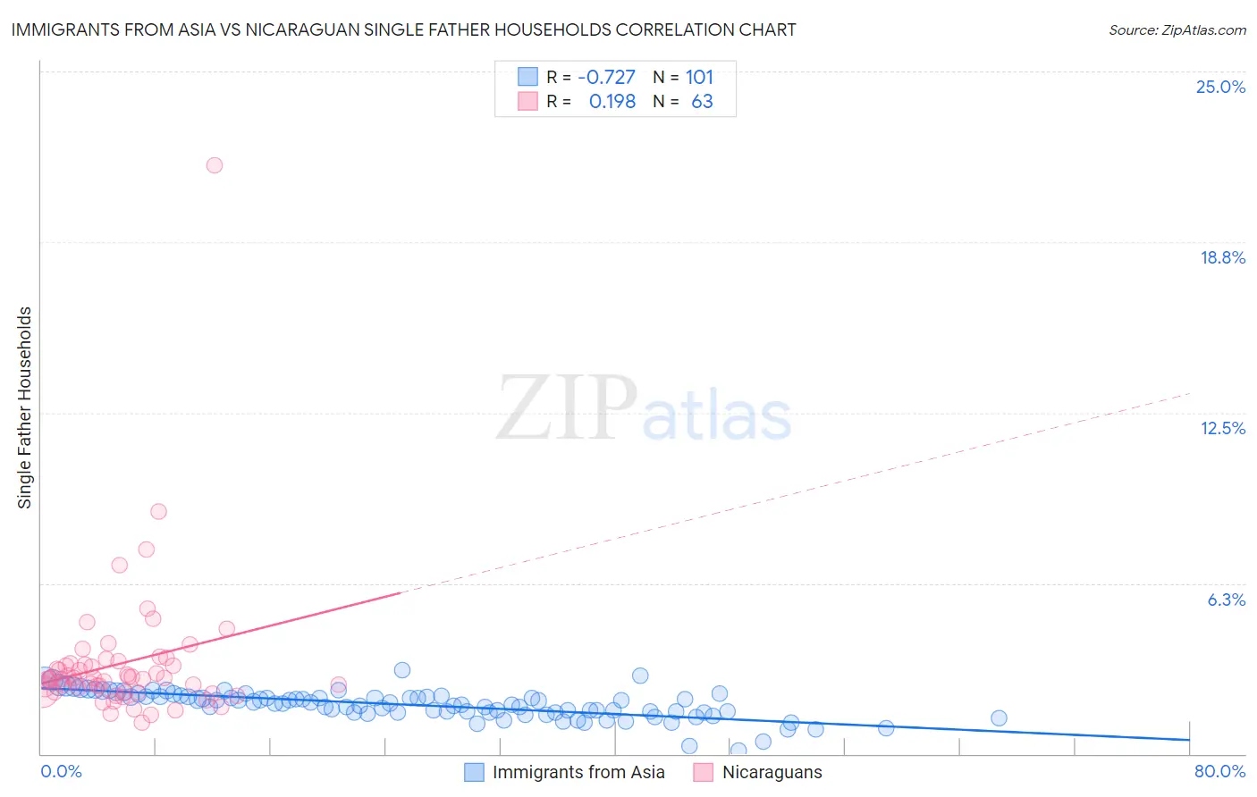 Immigrants from Asia vs Nicaraguan Single Father Households