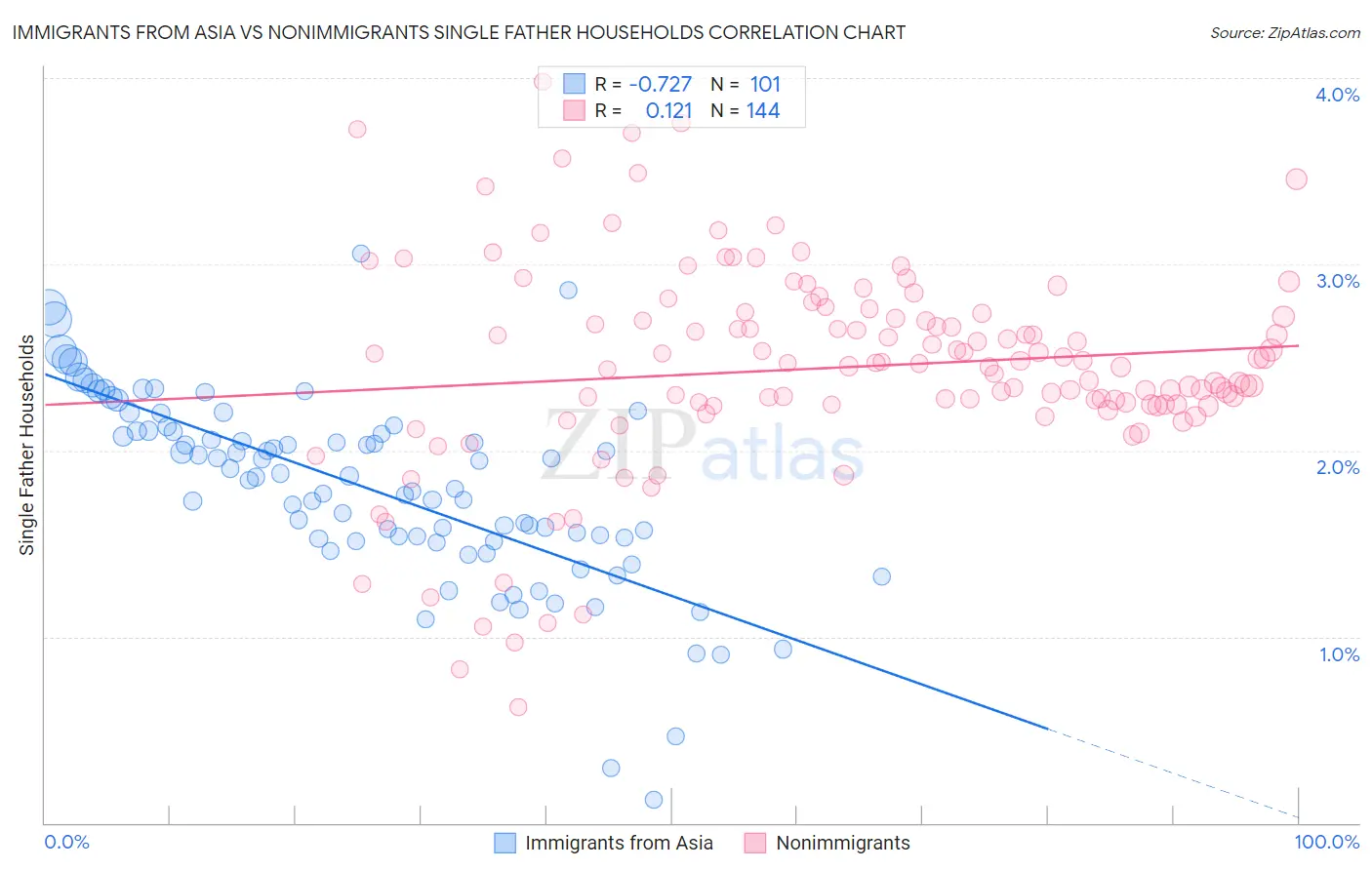 Immigrants from Asia vs Nonimmigrants Single Father Households