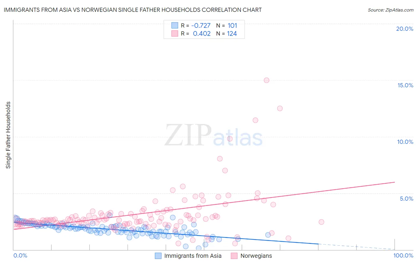 Immigrants from Asia vs Norwegian Single Father Households