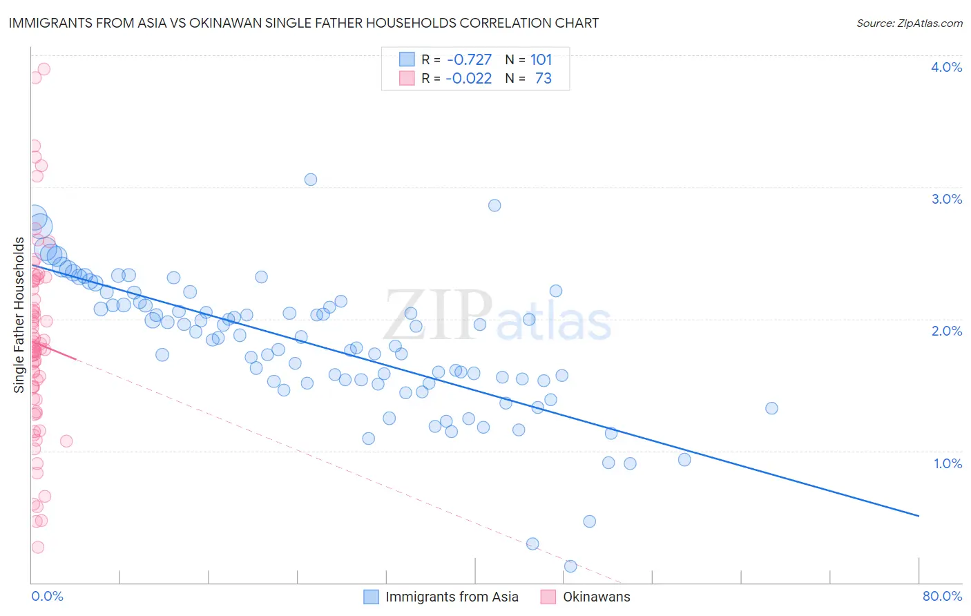 Immigrants from Asia vs Okinawan Single Father Households