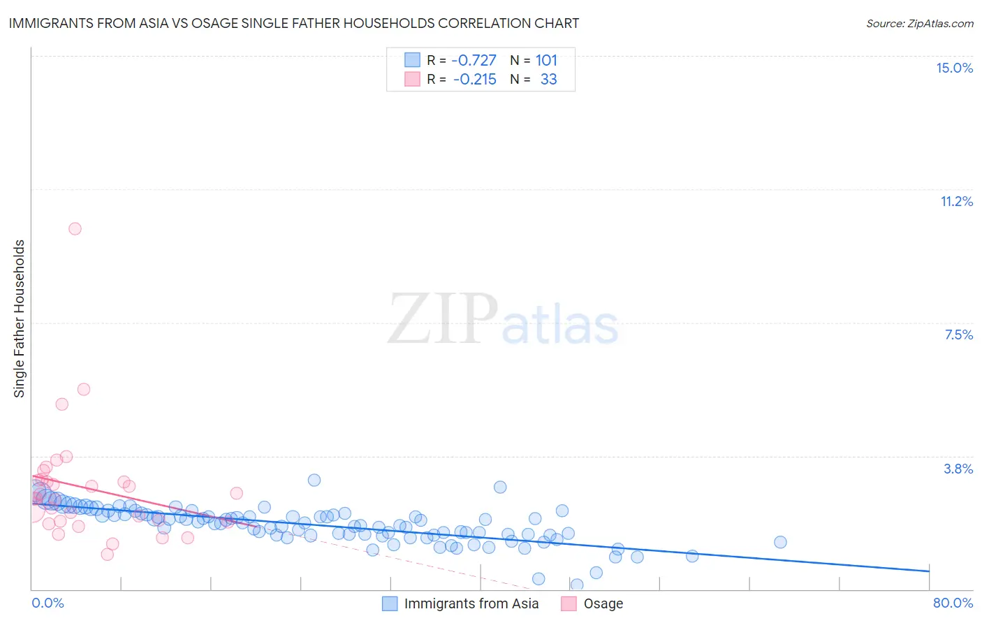Immigrants from Asia vs Osage Single Father Households