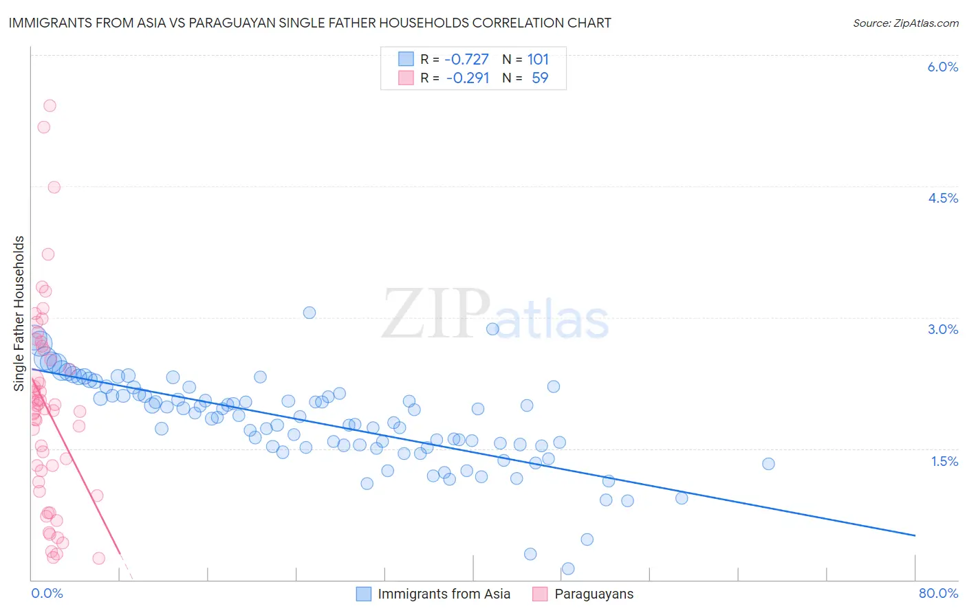 Immigrants from Asia vs Paraguayan Single Father Households