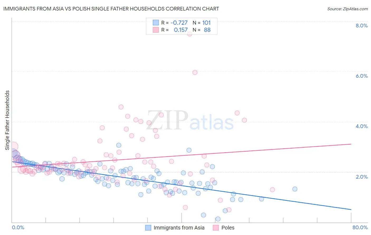 Immigrants from Asia vs Polish Single Father Households