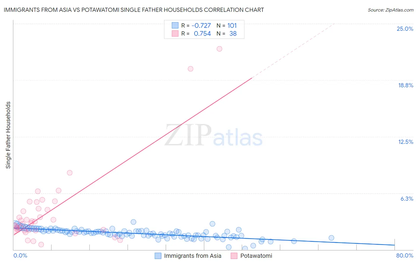 Immigrants from Asia vs Potawatomi Single Father Households