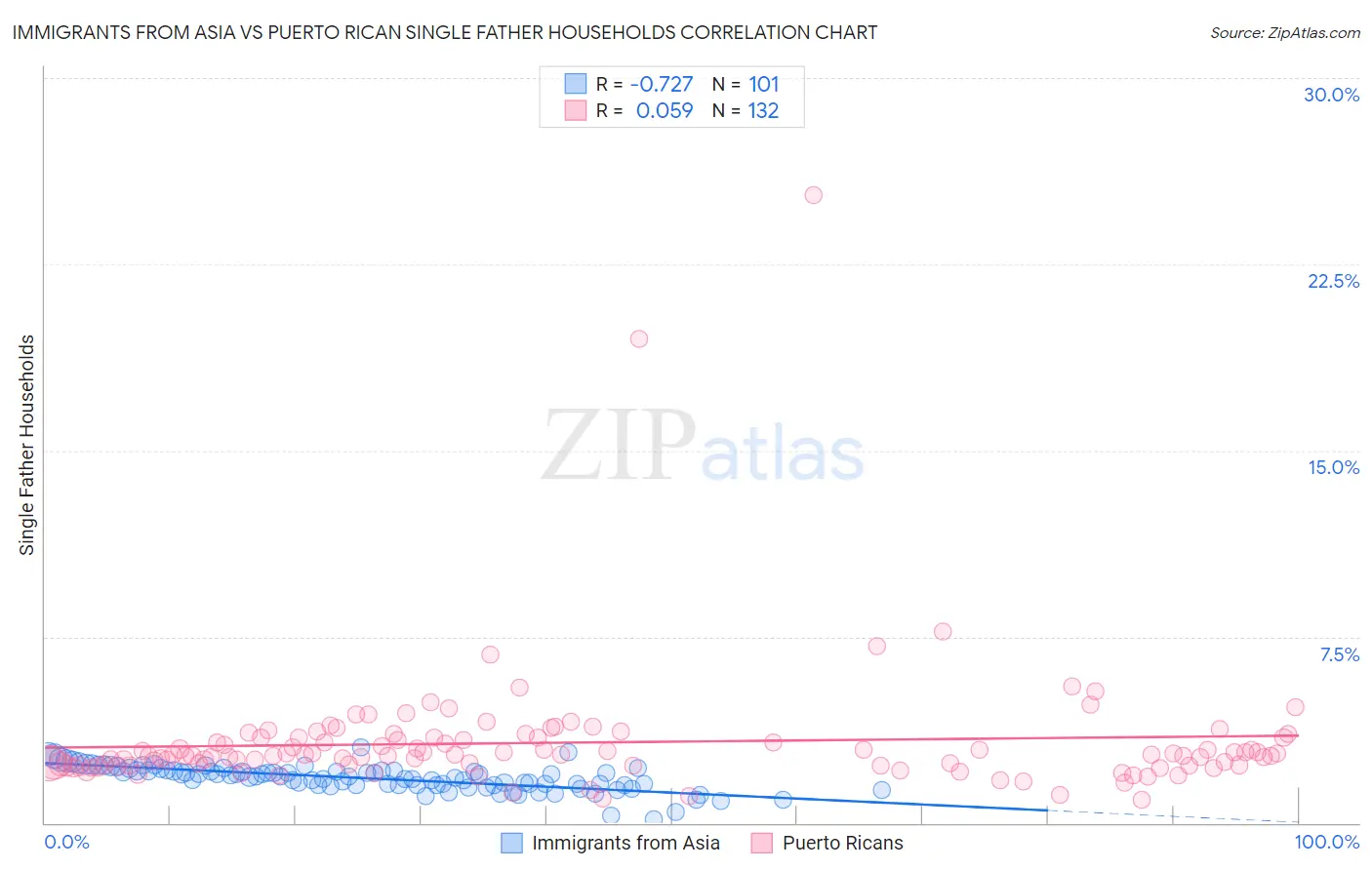 Immigrants from Asia vs Puerto Rican Single Father Households