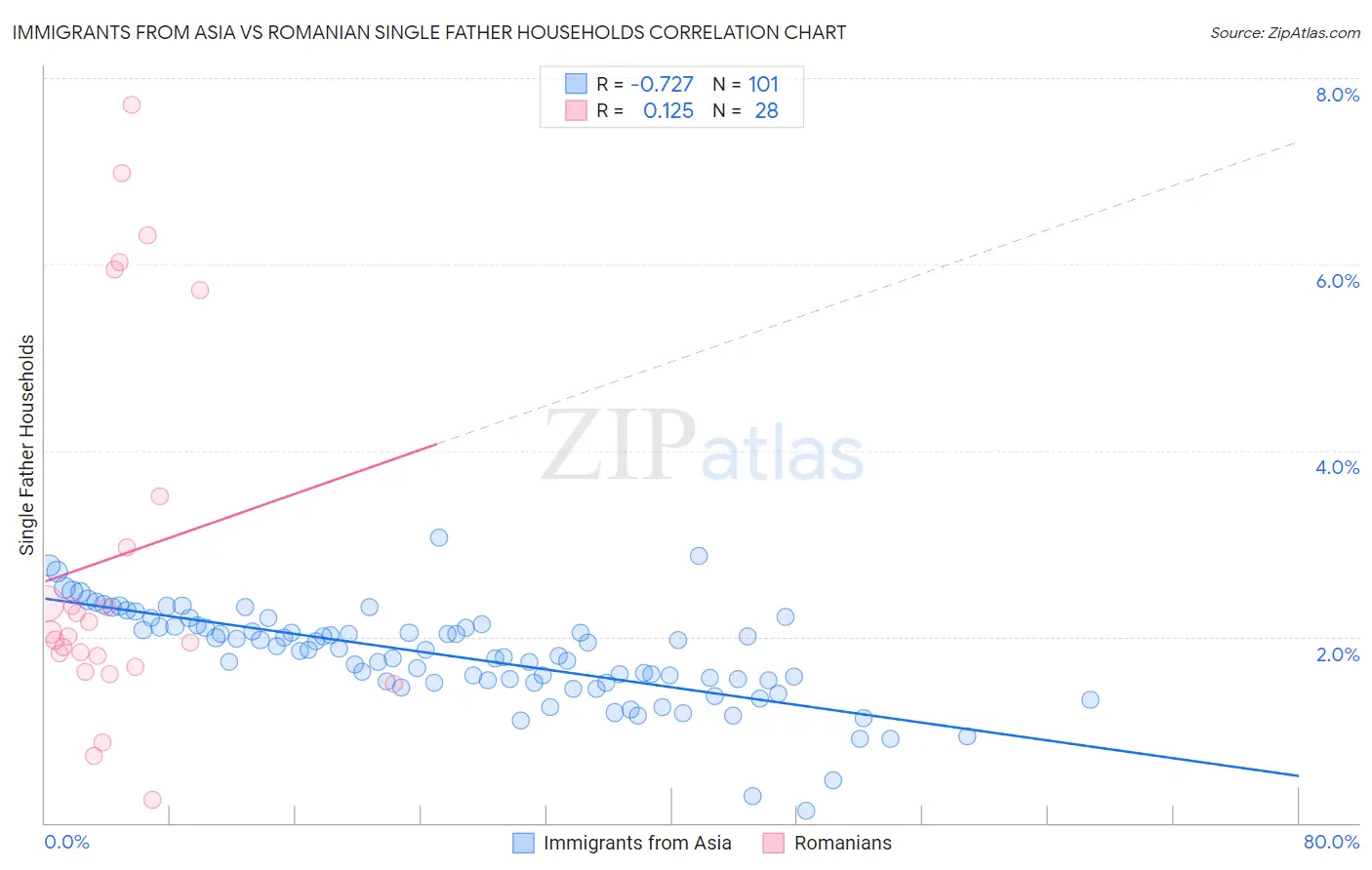 Immigrants from Asia vs Romanian Single Father Households