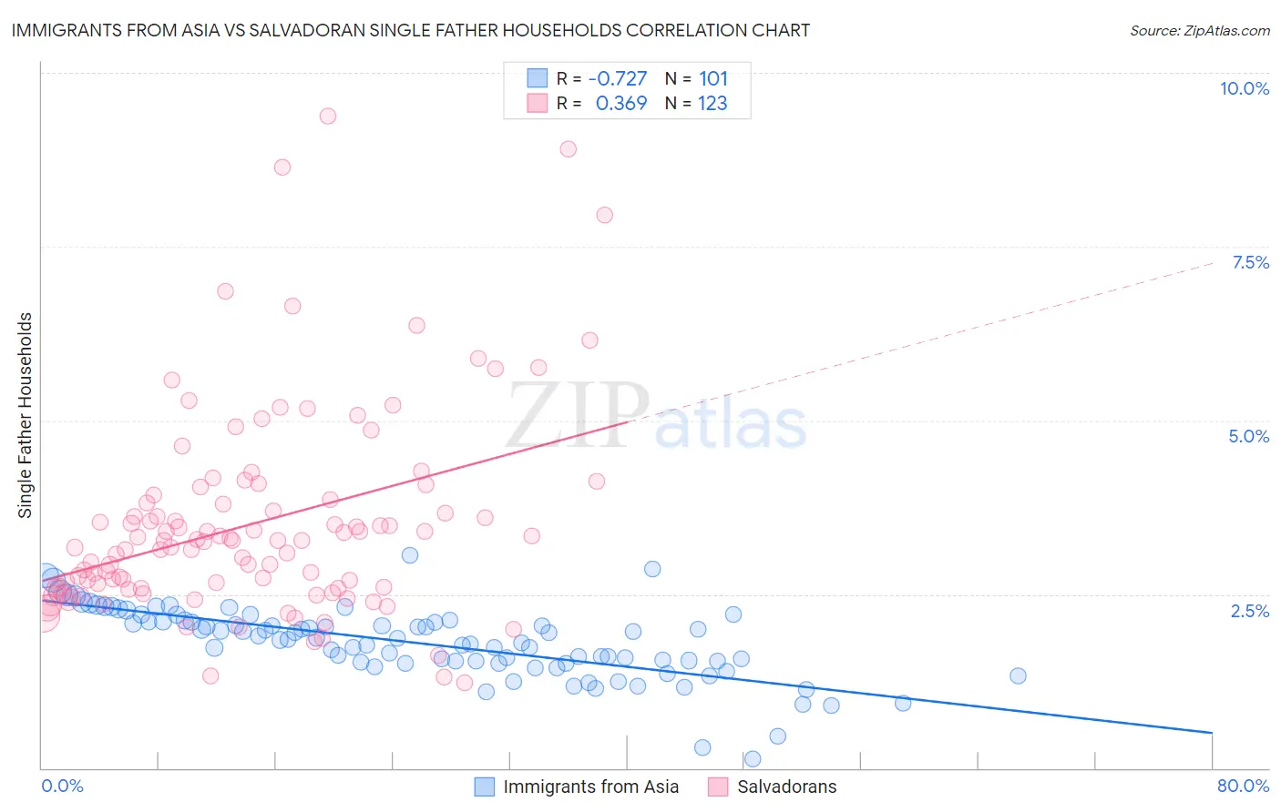 Immigrants from Asia vs Salvadoran Single Father Households