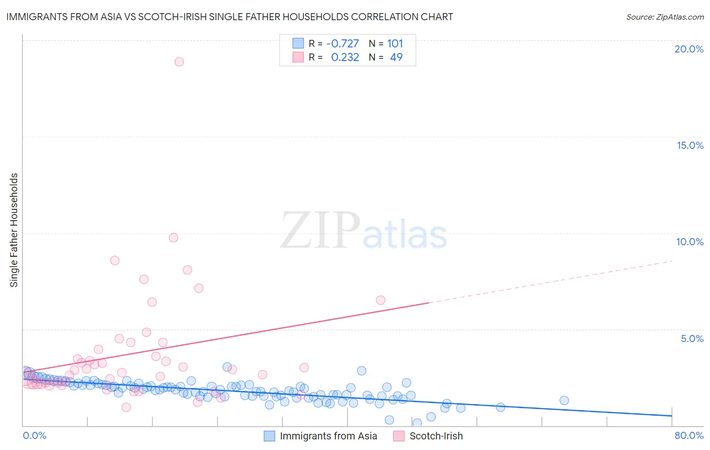 Immigrants from Asia vs Scotch-Irish Single Father Households