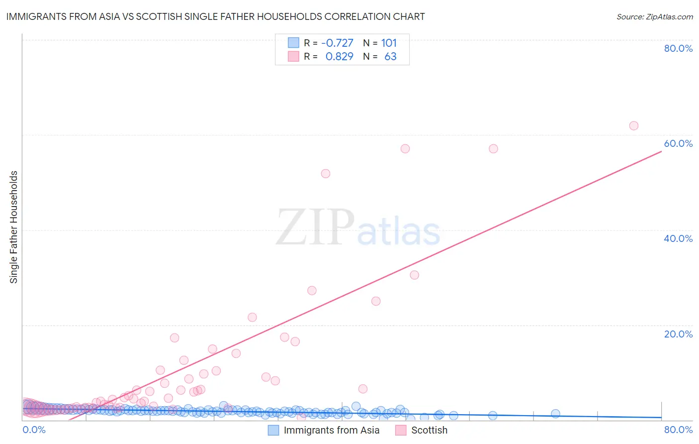 Immigrants from Asia vs Scottish Single Father Households