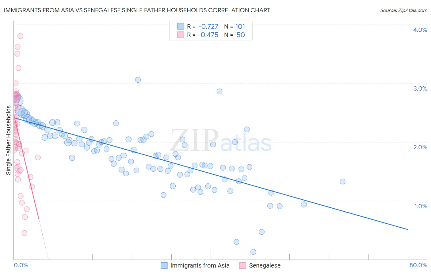 Immigrants from Asia vs Senegalese Single Father Households