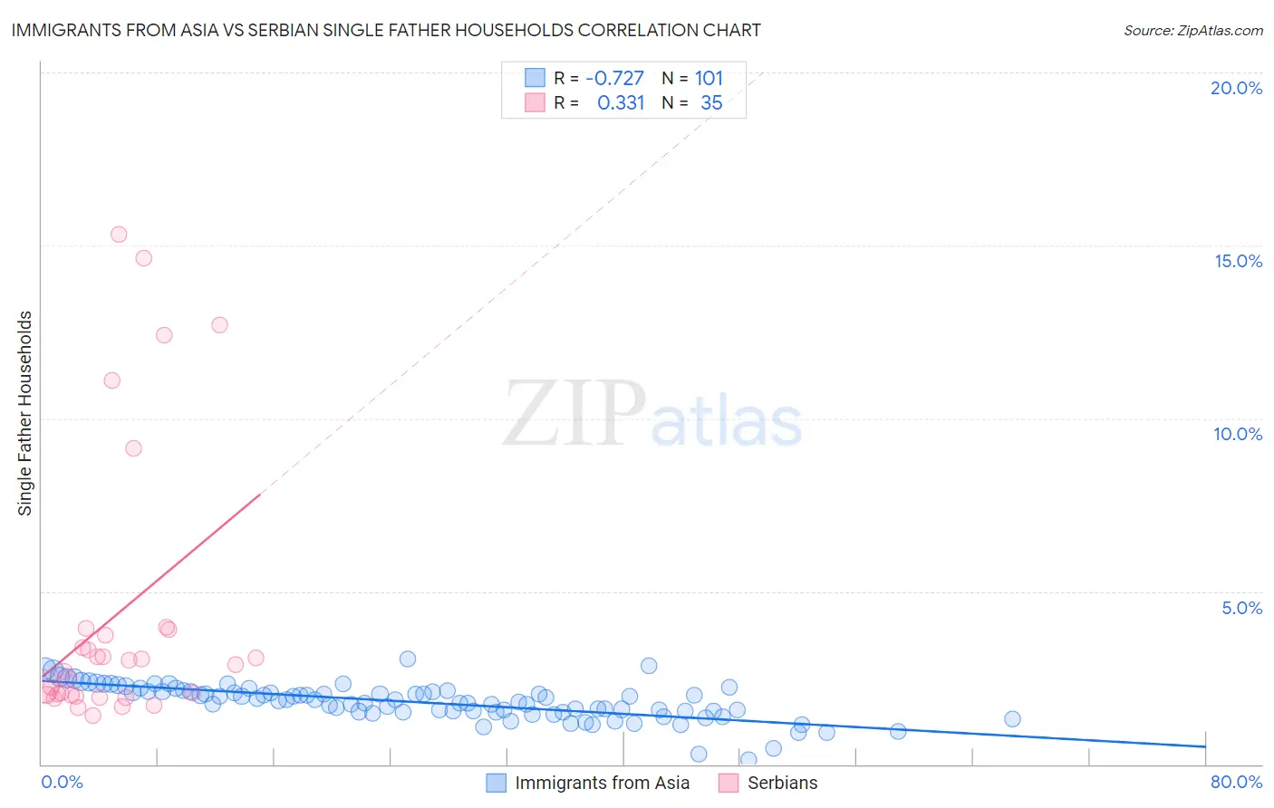 Immigrants from Asia vs Serbian Single Father Households