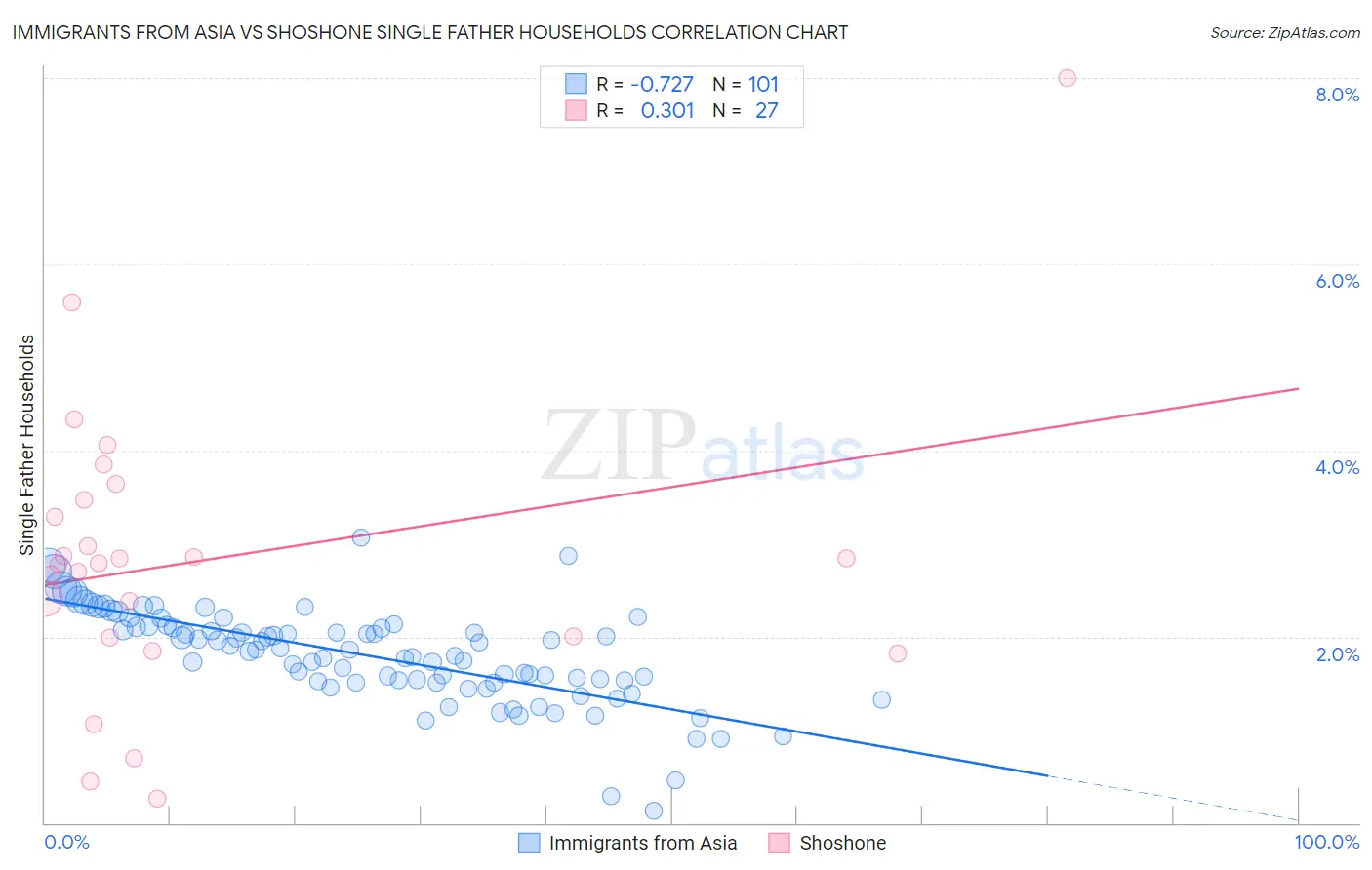 Immigrants from Asia vs Shoshone Single Father Households