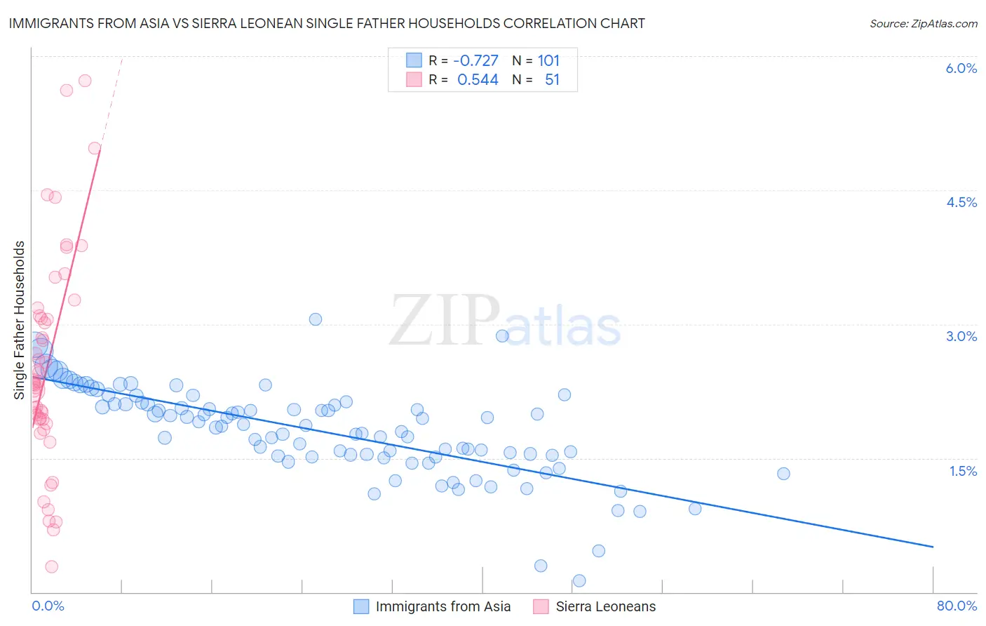 Immigrants from Asia vs Sierra Leonean Single Father Households