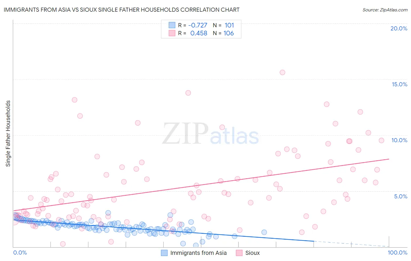 Immigrants from Asia vs Sioux Single Father Households