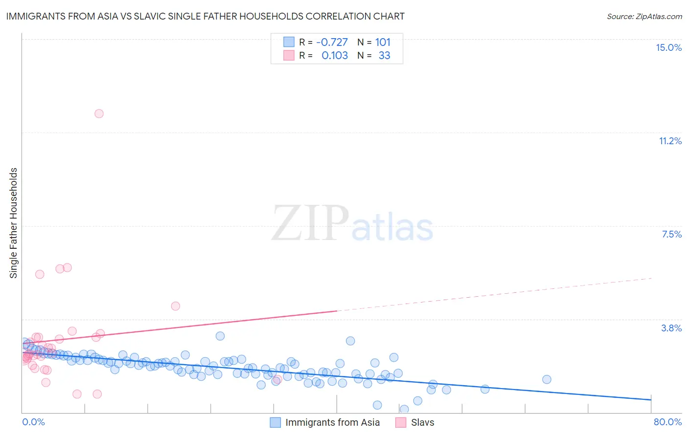 Immigrants from Asia vs Slavic Single Father Households