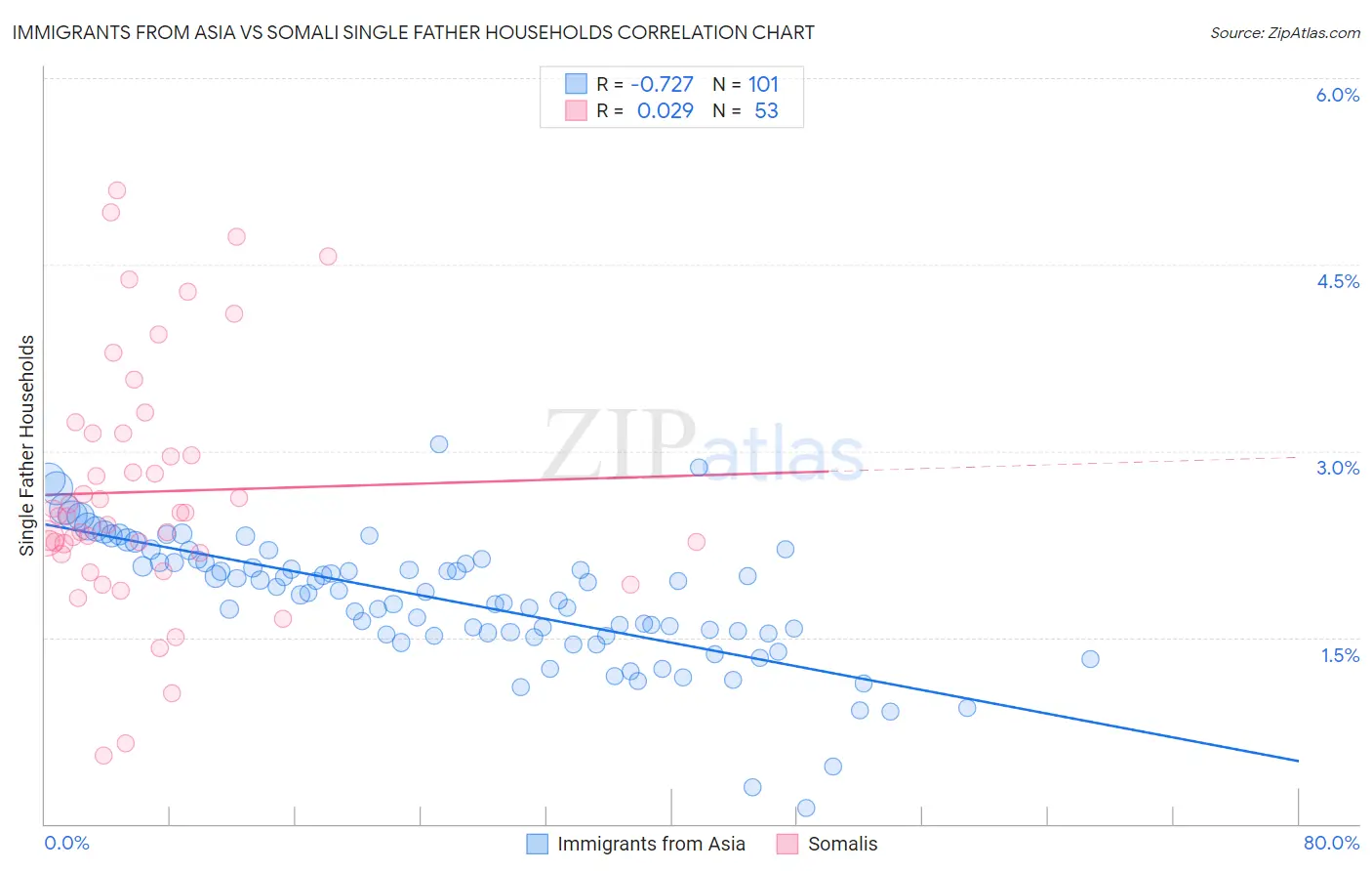 Immigrants from Asia vs Somali Single Father Households