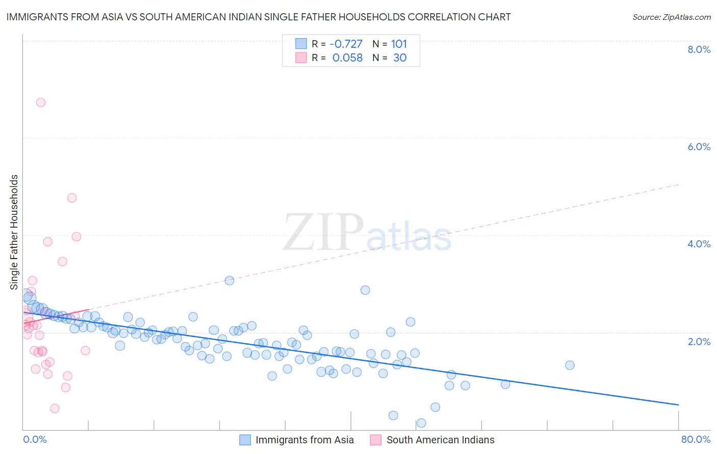 Immigrants from Asia vs South American Indian Single Father Households