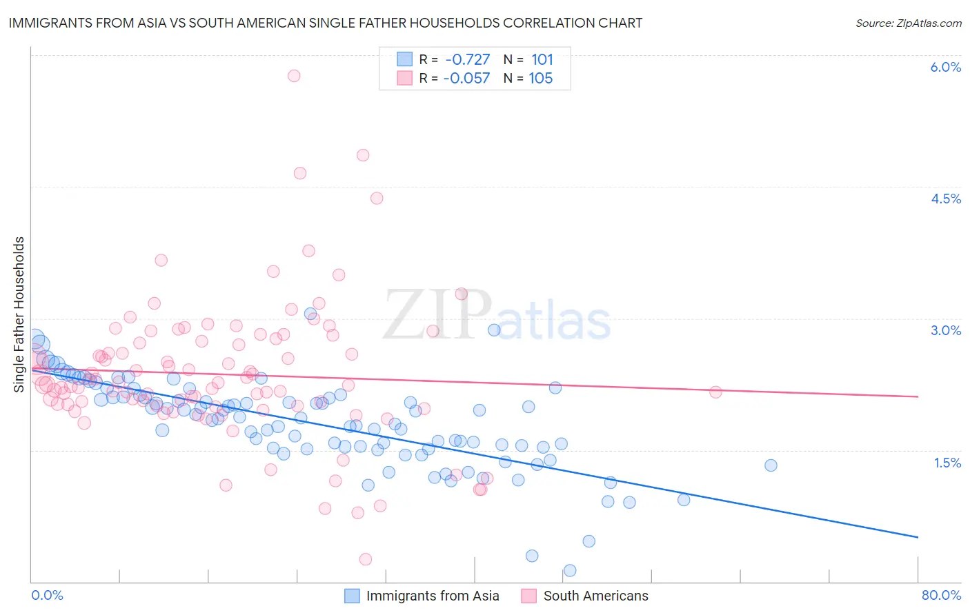 Immigrants from Asia vs South American Single Father Households