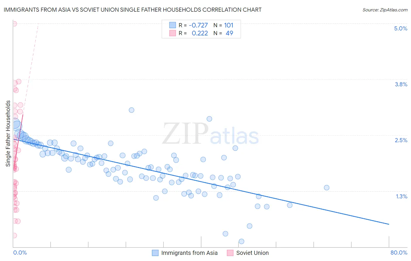 Immigrants from Asia vs Soviet Union Single Father Households