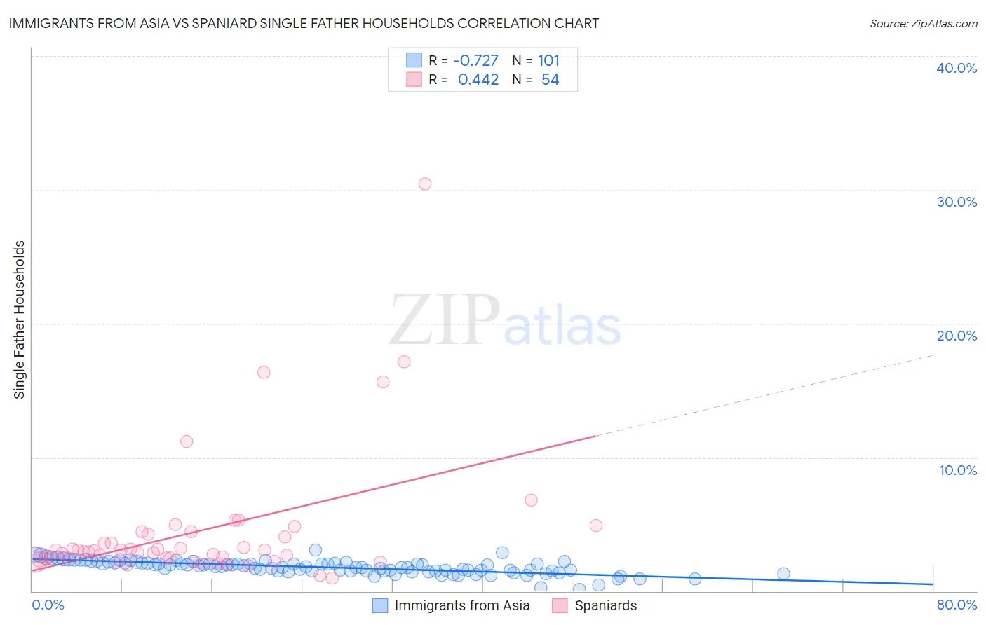Immigrants from Asia vs Spaniard Single Father Households