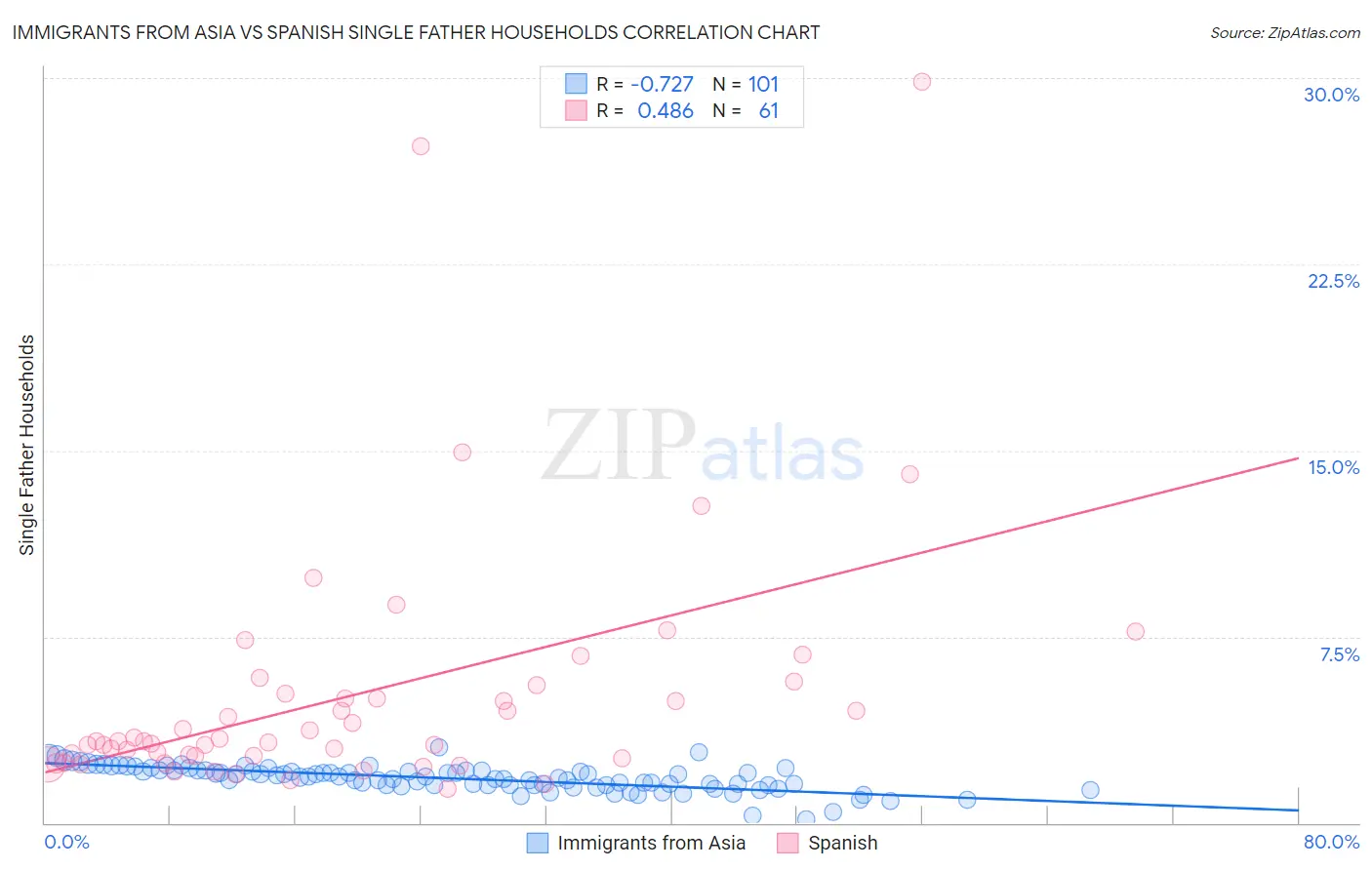 Immigrants from Asia vs Spanish Single Father Households