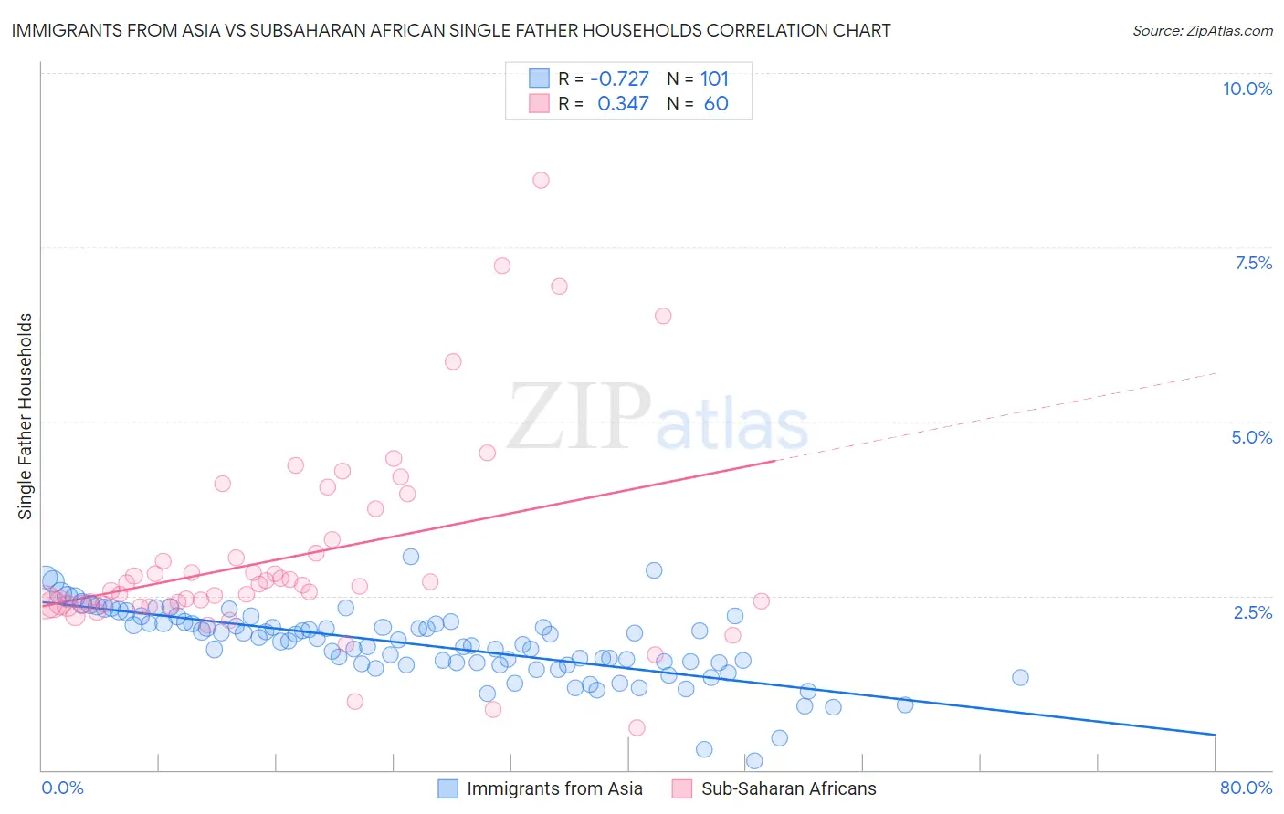 Immigrants from Asia vs Subsaharan African Single Father Households