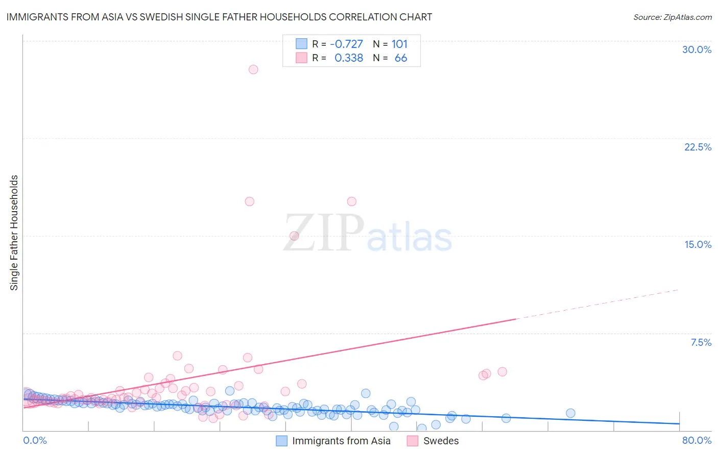 Immigrants from Asia vs Swedish Single Father Households