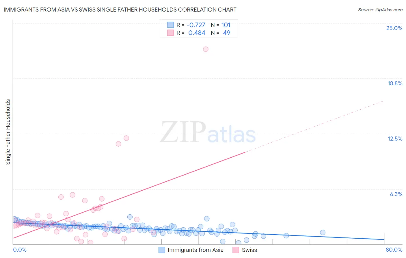 Immigrants from Asia vs Swiss Single Father Households