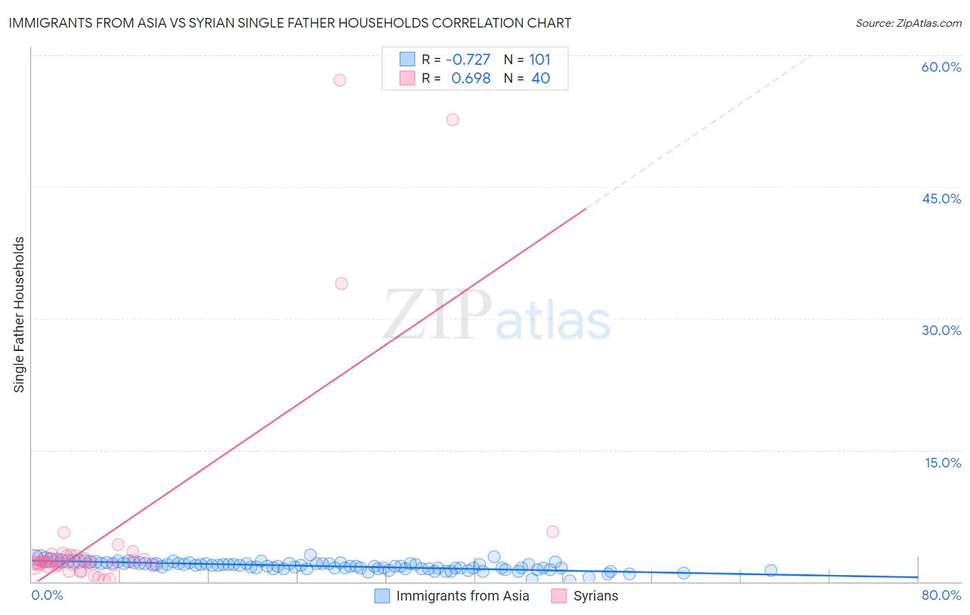 Immigrants from Asia vs Syrian Single Father Households