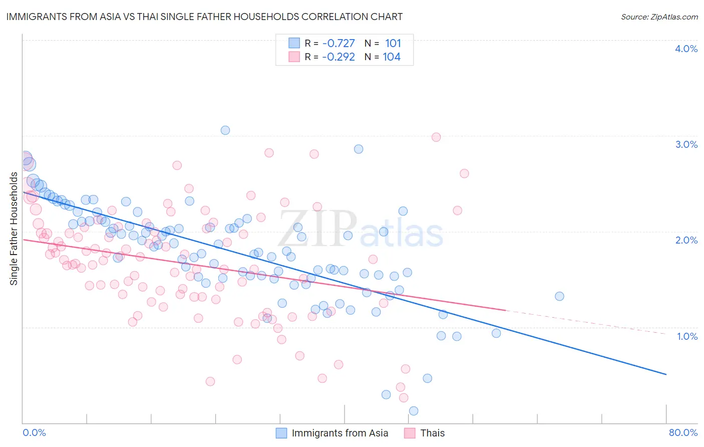 Immigrants from Asia vs Thai Single Father Households