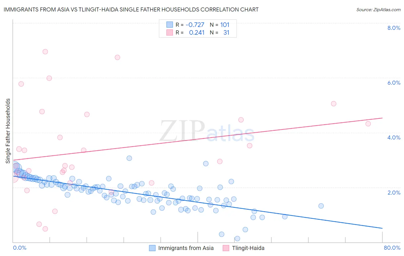 Immigrants from Asia vs Tlingit-Haida Single Father Households
