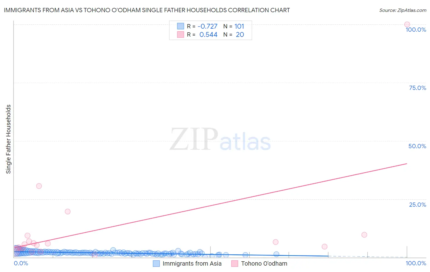 Immigrants from Asia vs Tohono O'odham Single Father Households