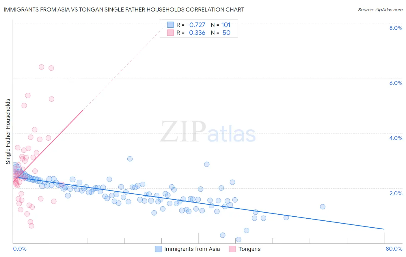 Immigrants from Asia vs Tongan Single Father Households