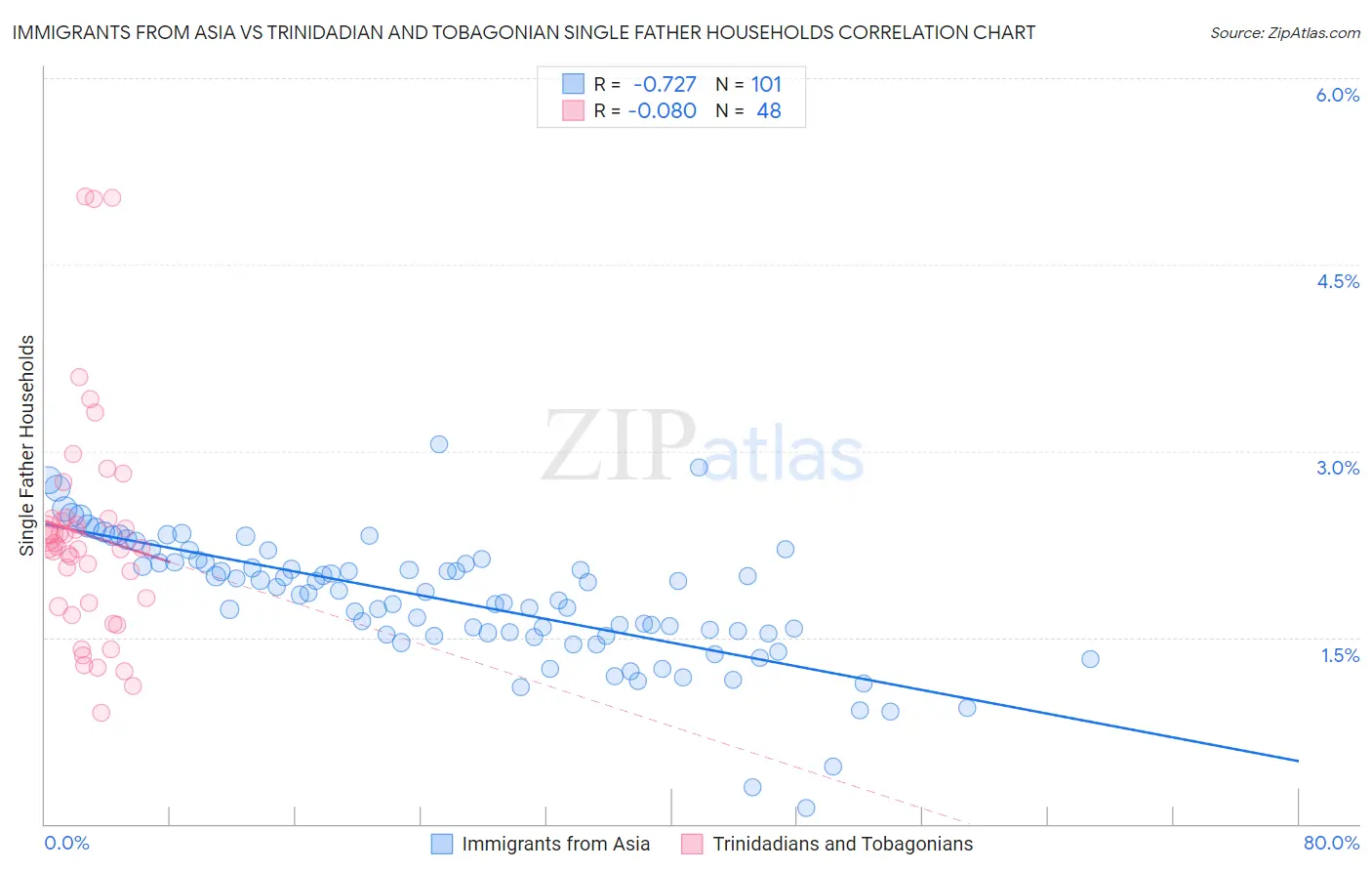 Immigrants from Asia vs Trinidadian and Tobagonian Single Father Households
