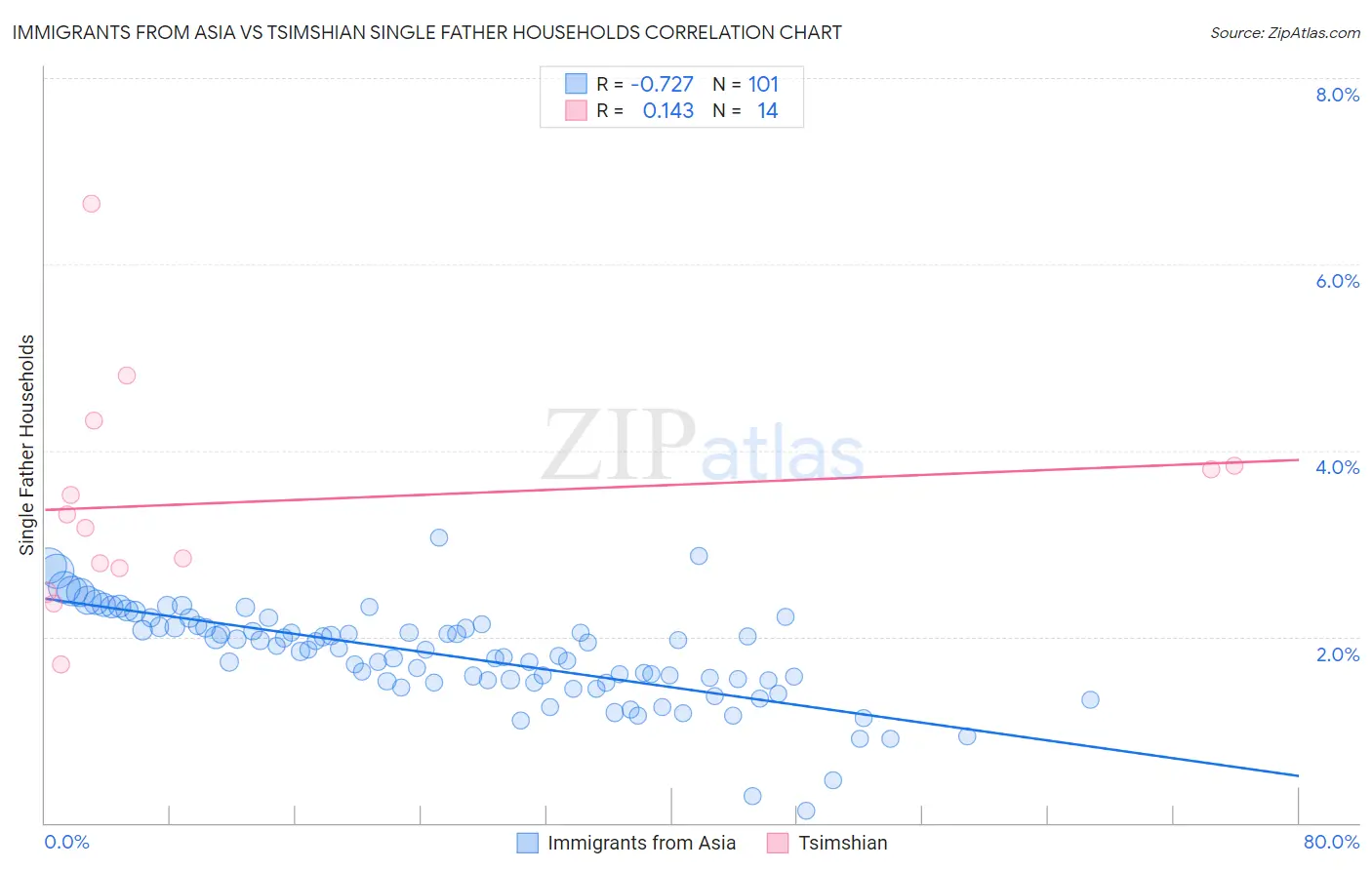 Immigrants from Asia vs Tsimshian Single Father Households