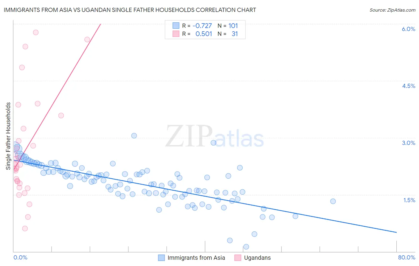 Immigrants from Asia vs Ugandan Single Father Households
