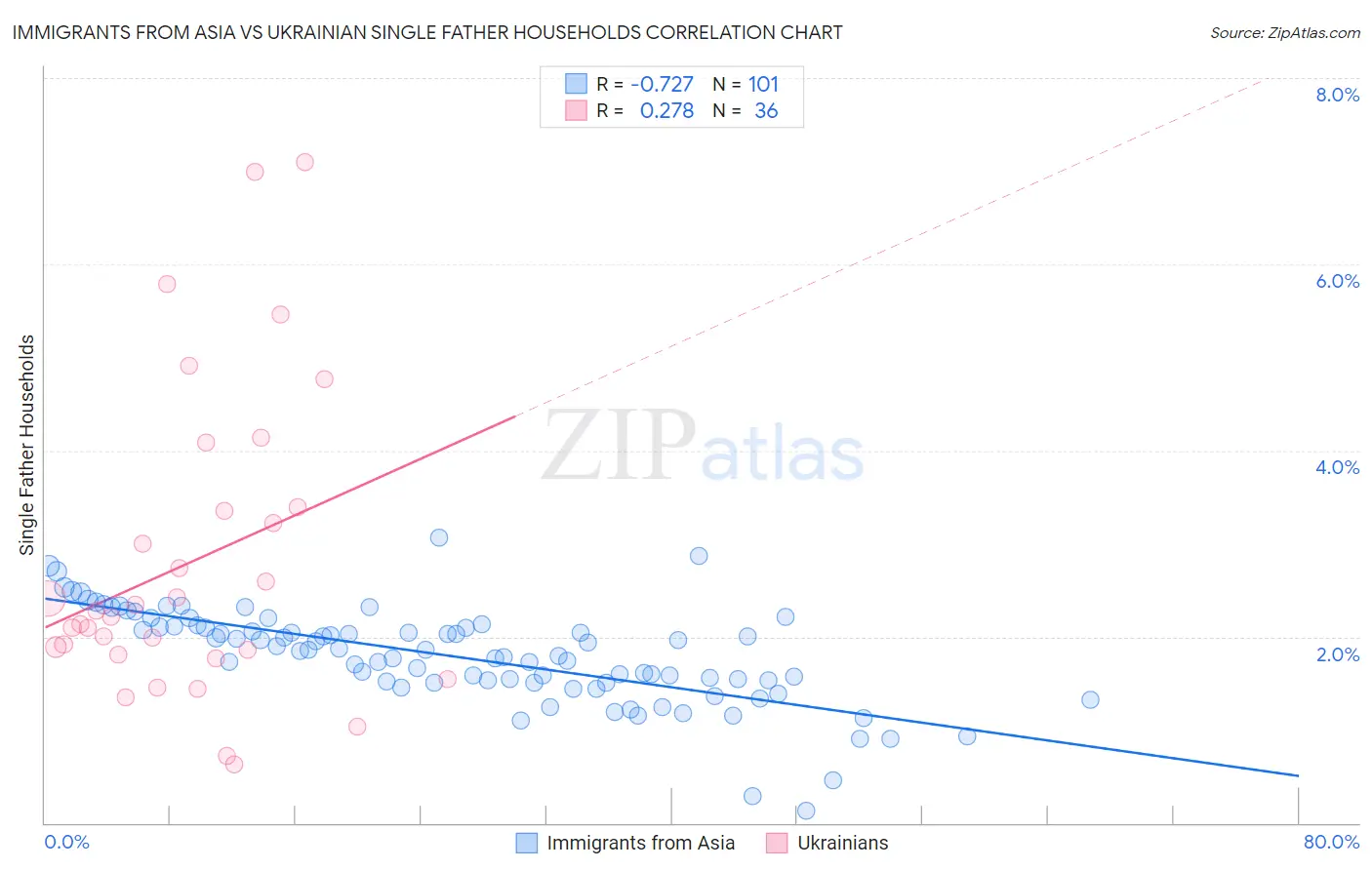 Immigrants from Asia vs Ukrainian Single Father Households