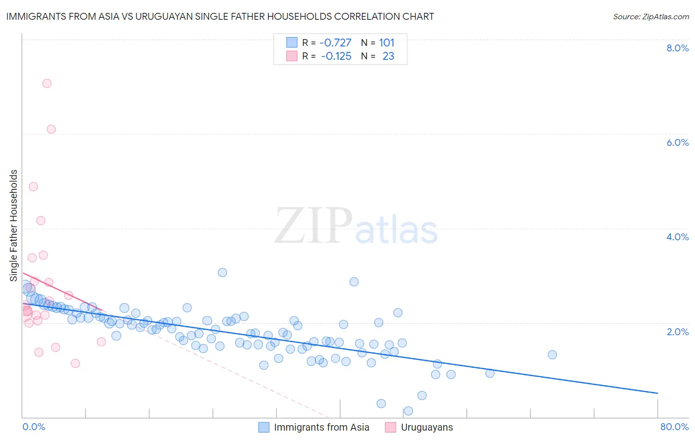 Immigrants from Asia vs Uruguayan Single Father Households