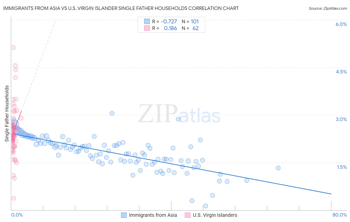 Immigrants from Asia vs U.S. Virgin Islander Single Father Households