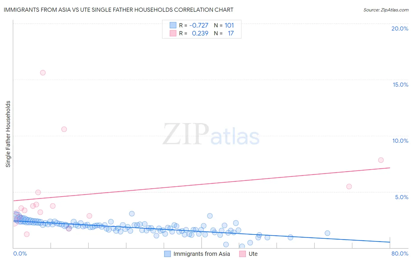 Immigrants from Asia vs Ute Single Father Households