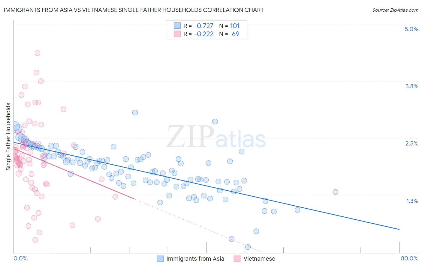 Immigrants from Asia vs Vietnamese Single Father Households