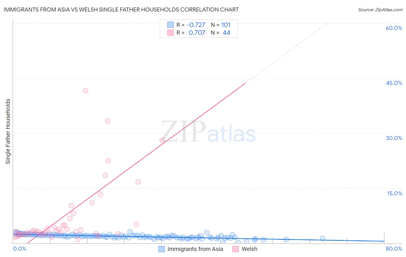 Immigrants from Asia vs Welsh Single Father Households