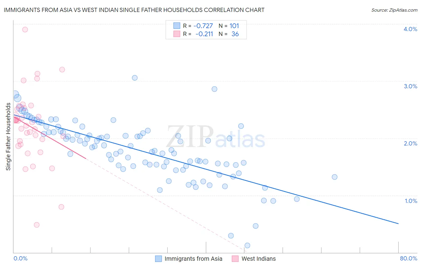 Immigrants from Asia vs West Indian Single Father Households